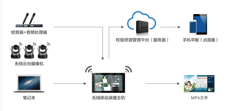 移動錄播方案