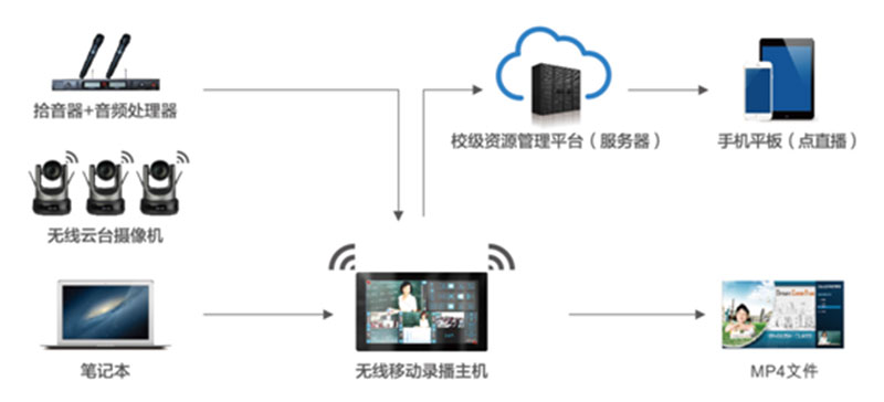 無線移動錄播方案