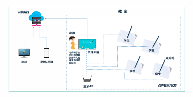 反饋系統